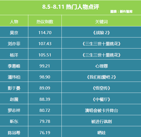 影视舆情周报:《战狼2》仍强劲电视剧收视持续低迷