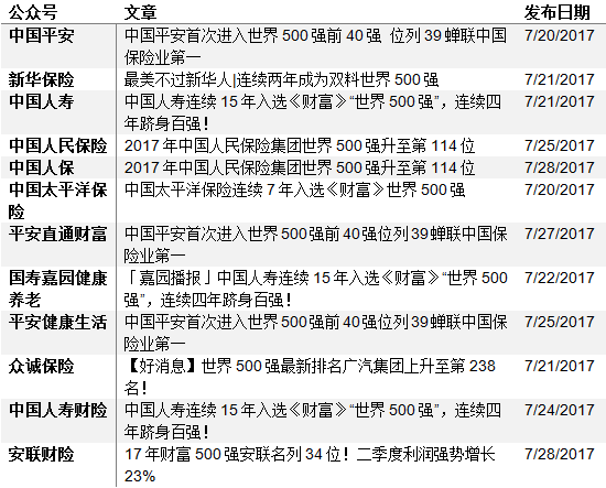 中国保险业新媒体7月排行榜:泰康人寿成本期黑